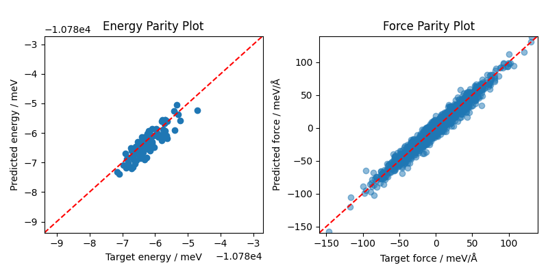 Energy Parity Plot, Force Parity Plot